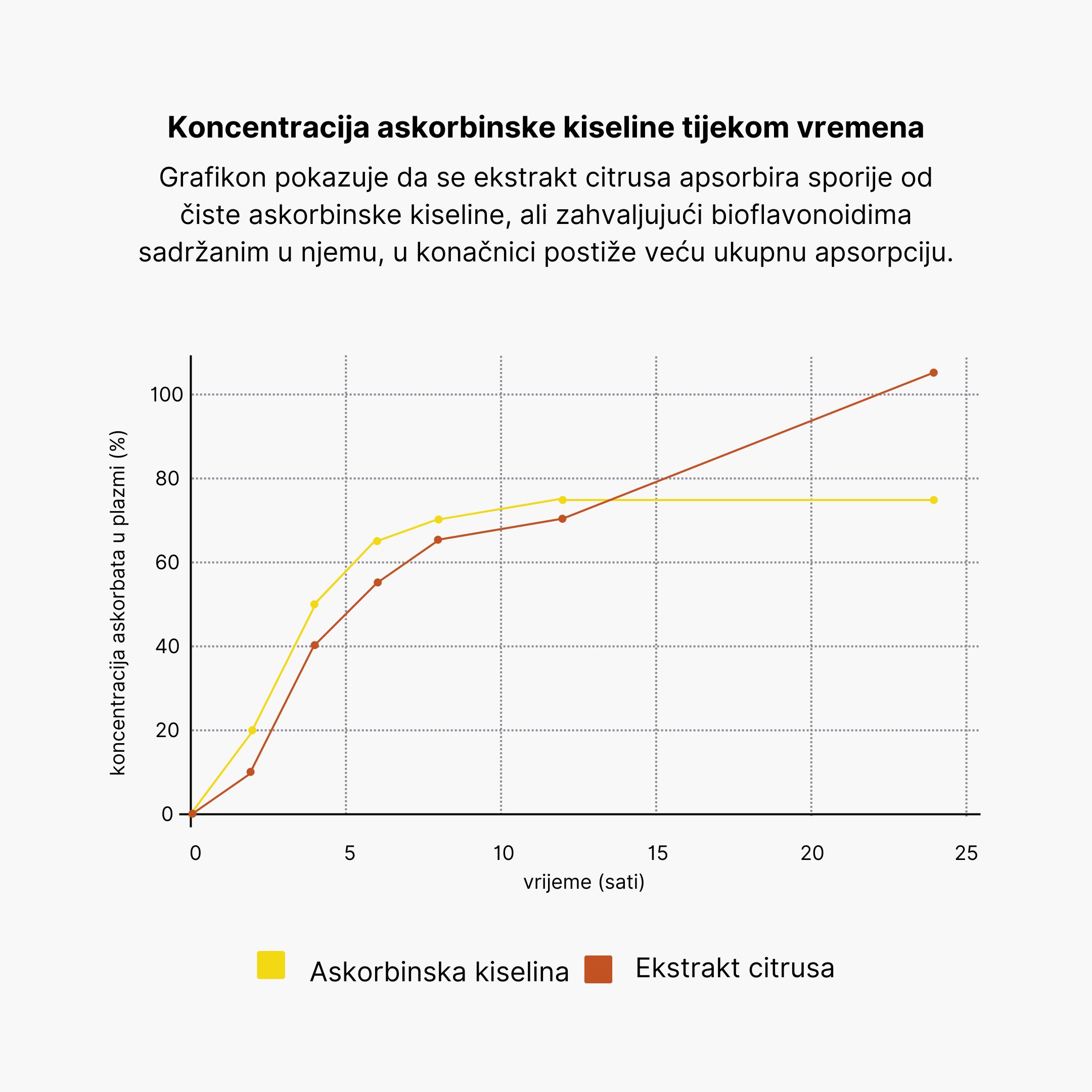 (Chorvatština) Koncentrace plazmatického absorbátu v čase